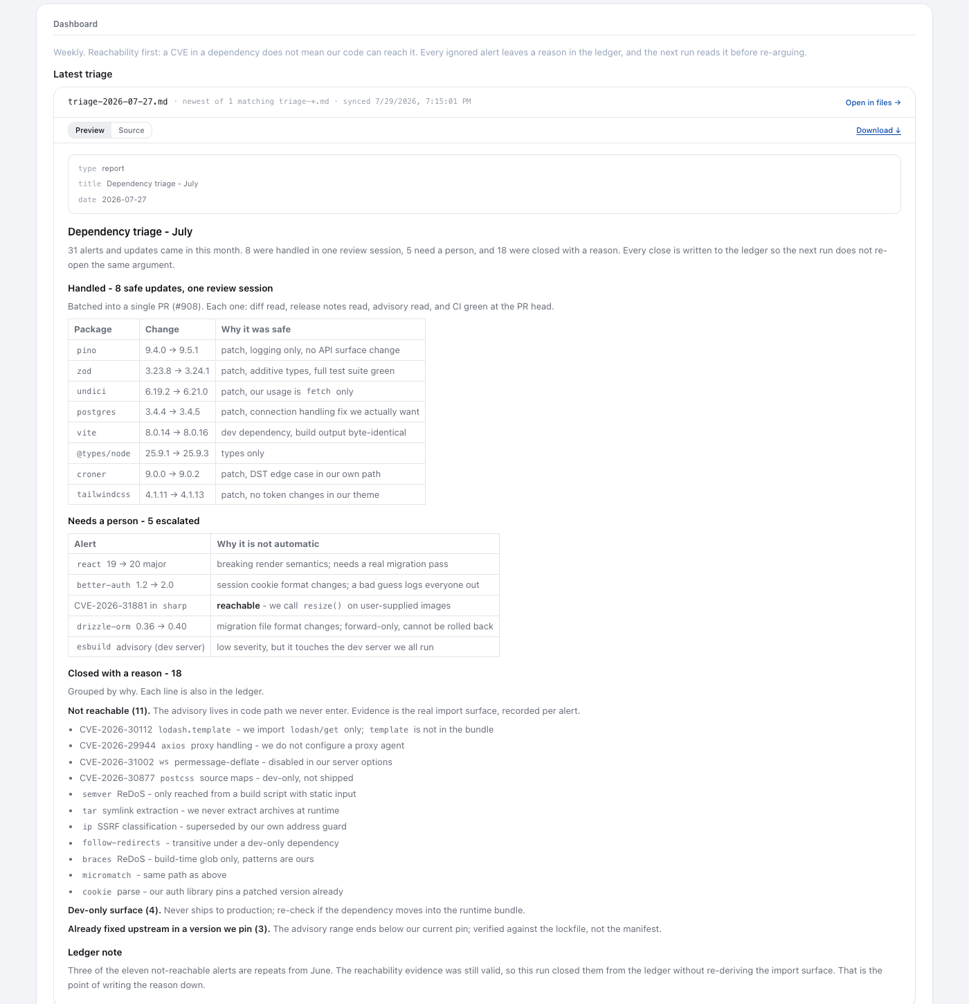 One run's triage report: the safe batch, the five that need a person, and every close with the reason it was closed
