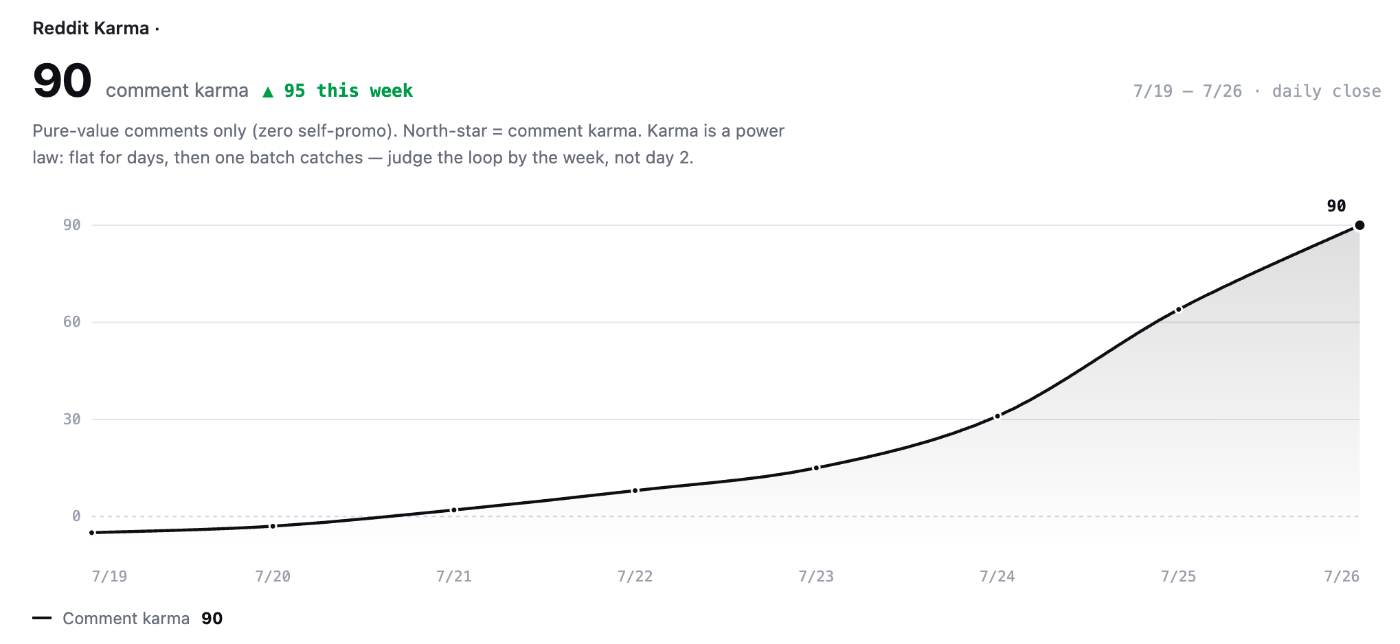Comment karma by day: -5 on 7/19 to 90 on 7/26