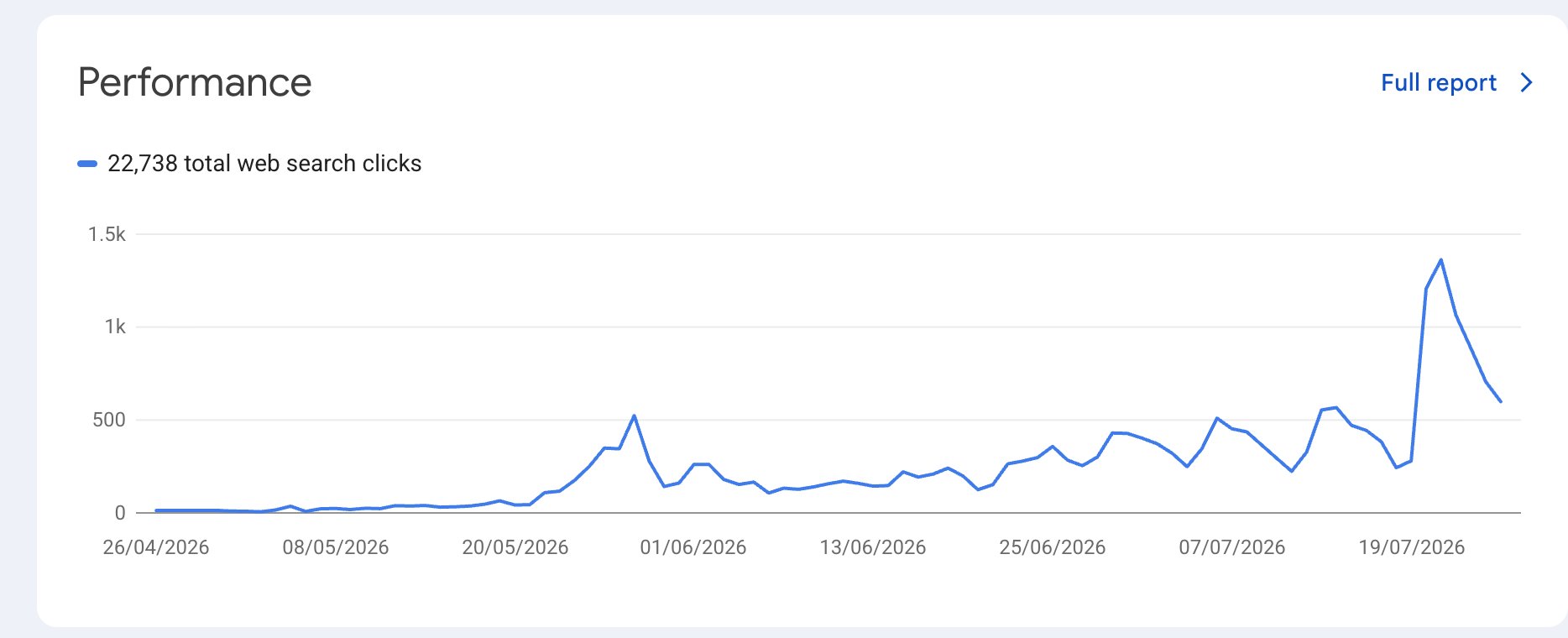 Daily Google clicks, late April through July: a flat line, a first spike, then the compounding climb
